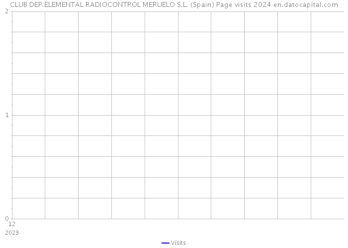 CLUB DEP.ELEMENTAL RADIOCONTROL MERUELO S.L. (Spain) Page visits 2024 