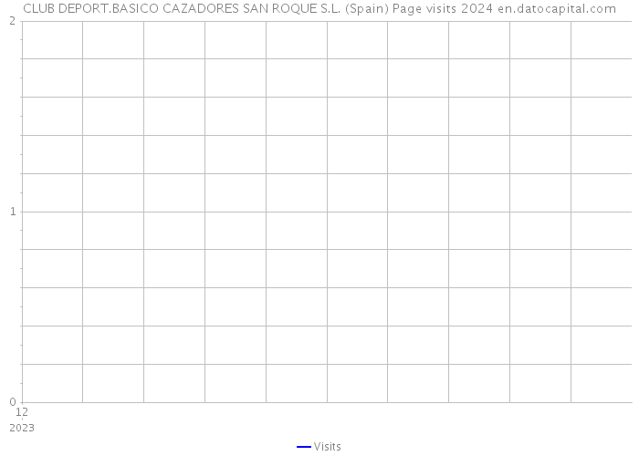 CLUB DEPORT.BASICO CAZADORES SAN ROQUE S.L. (Spain) Page visits 2024 