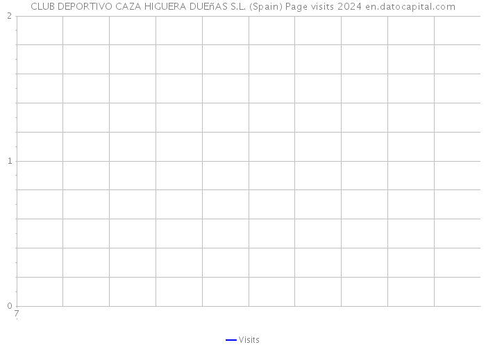 CLUB DEPORTIVO CAZA HIGUERA DUEñAS S.L. (Spain) Page visits 2024 