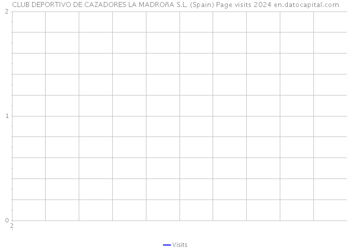 CLUB DEPORTIVO DE CAZADORES LA MADROñA S.L. (Spain) Page visits 2024 