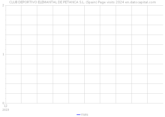 CLUB DEPORTIVO ELEMANTAL DE PETANCA S.L. (Spain) Page visits 2024 