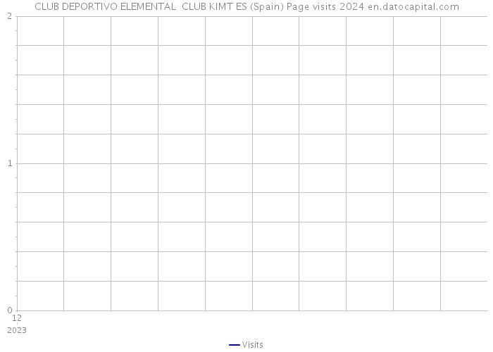 CLUB DEPORTIVO ELEMENTAL CLUB KIMT ES (Spain) Page visits 2024 