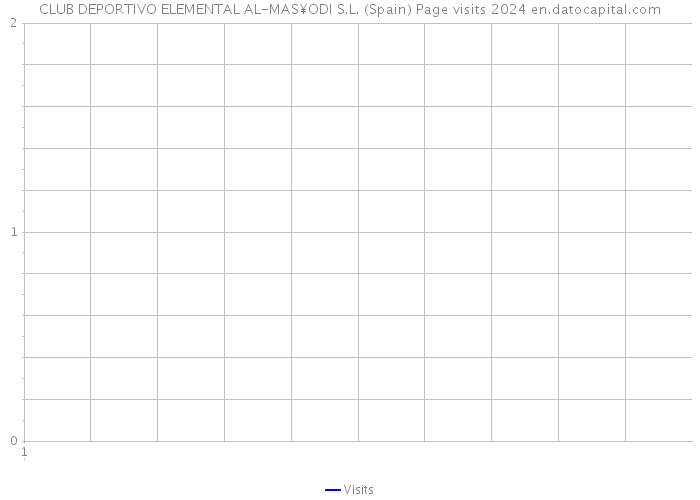 CLUB DEPORTIVO ELEMENTAL AL-MAS¥ODI S.L. (Spain) Page visits 2024 