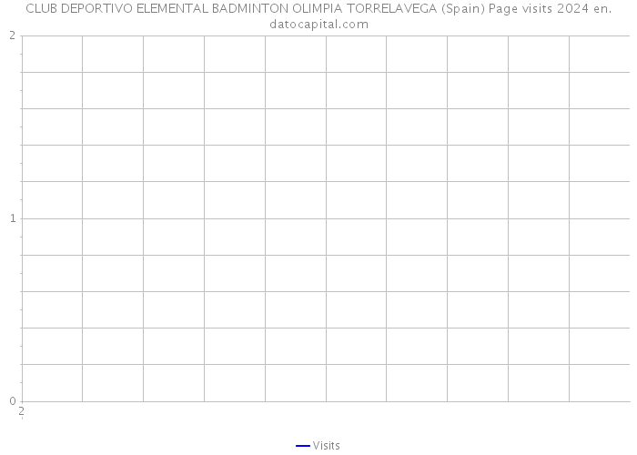 CLUB DEPORTIVO ELEMENTAL BADMINTON OLIMPIA TORRELAVEGA (Spain) Page visits 2024 