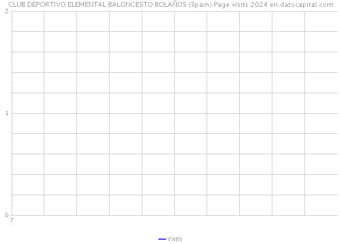 CLUB DEPORTIVO ELEMENTAL BALONCESTO BOLAÑOS (Spain) Page visits 2024 