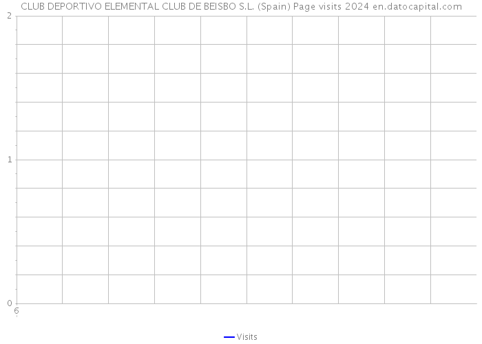 CLUB DEPORTIVO ELEMENTAL CLUB DE BEISBO S.L. (Spain) Page visits 2024 