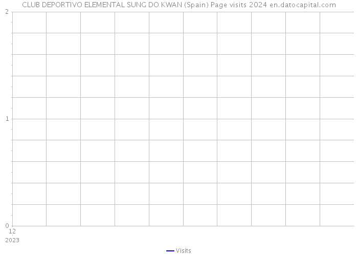 CLUB DEPORTIVO ELEMENTAL SUNG DO KWAN (Spain) Page visits 2024 