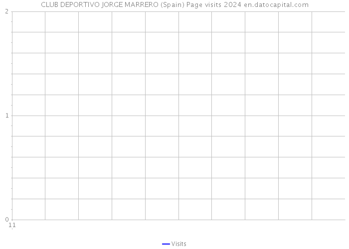 CLUB DEPORTIVO JORGE MARRERO (Spain) Page visits 2024 