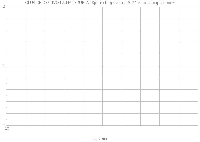 CLUB DEPORTIVO LA NATERUELA (Spain) Page visits 2024 