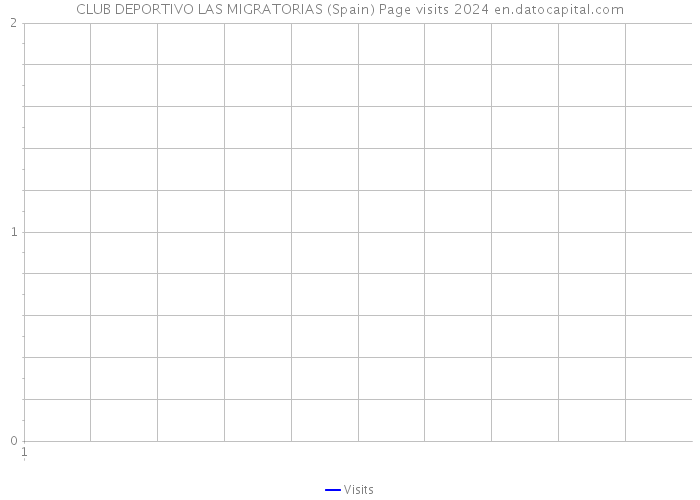 CLUB DEPORTIVO LAS MIGRATORIAS (Spain) Page visits 2024 