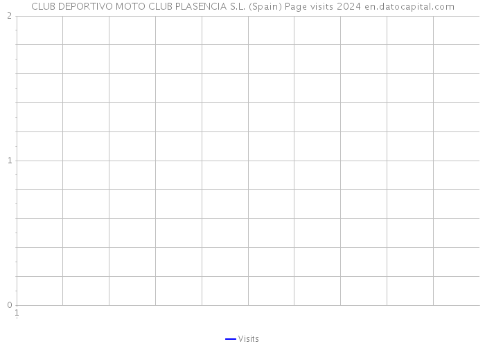 CLUB DEPORTIVO MOTO CLUB PLASENCIA S.L. (Spain) Page visits 2024 