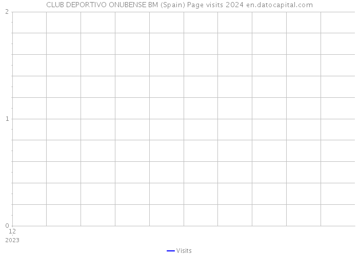 CLUB DEPORTIVO ONUBENSE BM (Spain) Page visits 2024 