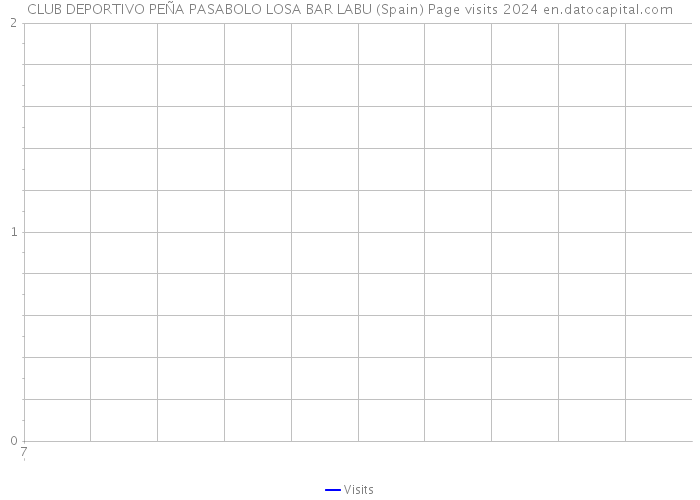CLUB DEPORTIVO PEÑA PASABOLO LOSA BAR LABU (Spain) Page visits 2024 
