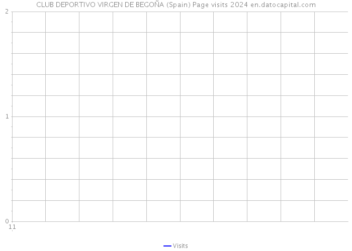 CLUB DEPORTIVO VIRGEN DE BEGOÑA (Spain) Page visits 2024 