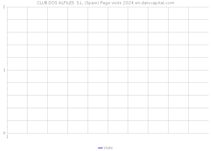 CLUB DOS ALFILES S.L. (Spain) Page visits 2024 