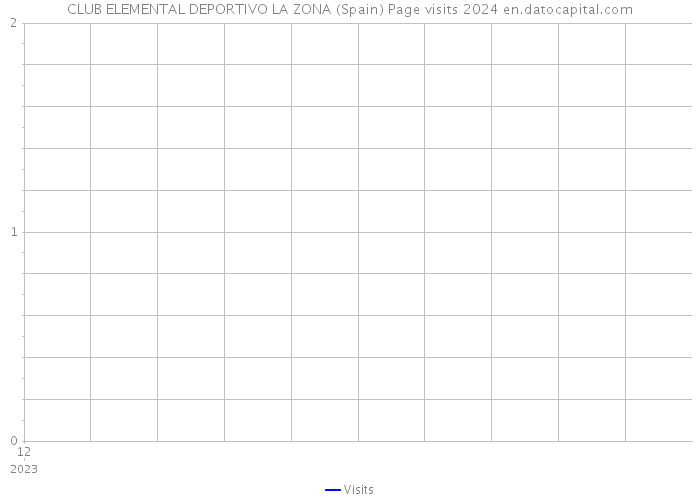 CLUB ELEMENTAL DEPORTIVO LA ZONA (Spain) Page visits 2024 