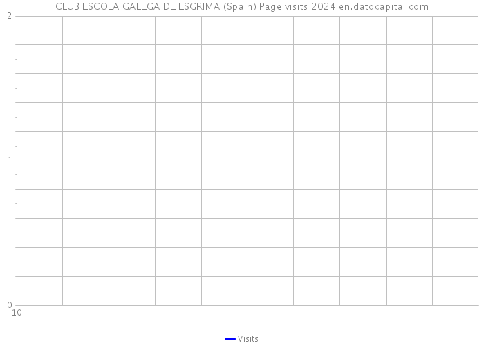 CLUB ESCOLA GALEGA DE ESGRIMA (Spain) Page visits 2024 