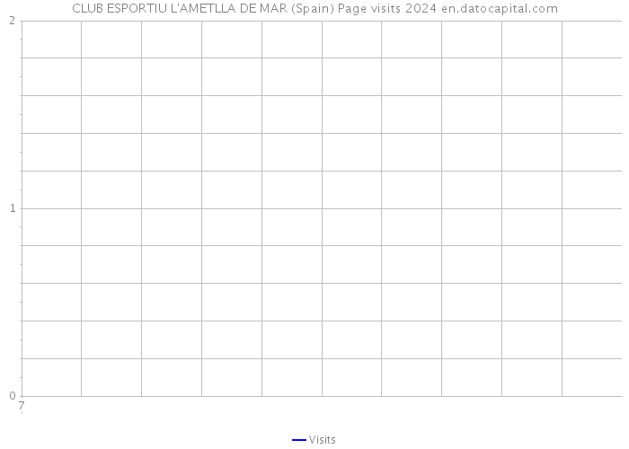 CLUB ESPORTIU L'AMETLLA DE MAR (Spain) Page visits 2024 