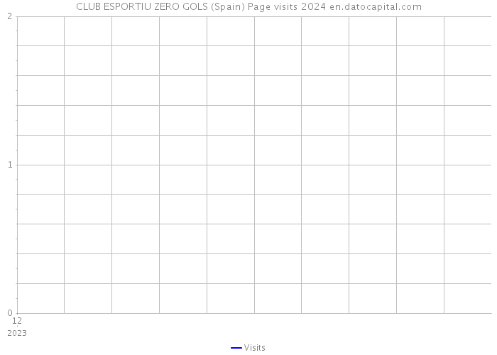 CLUB ESPORTIU ZERO GOLS (Spain) Page visits 2024 