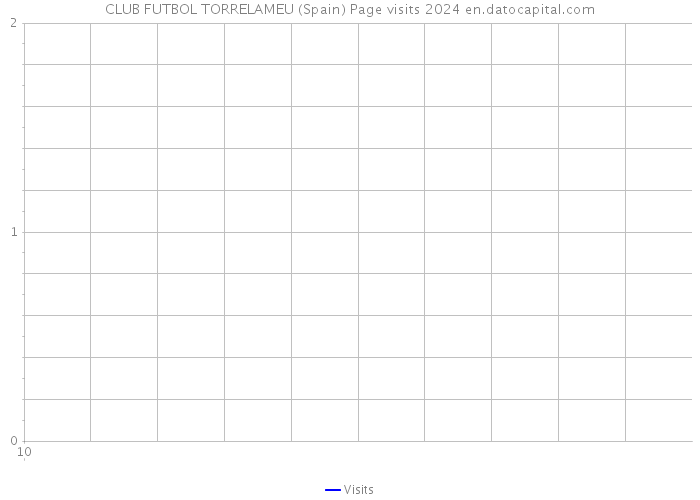 CLUB FUTBOL TORRELAMEU (Spain) Page visits 2024 