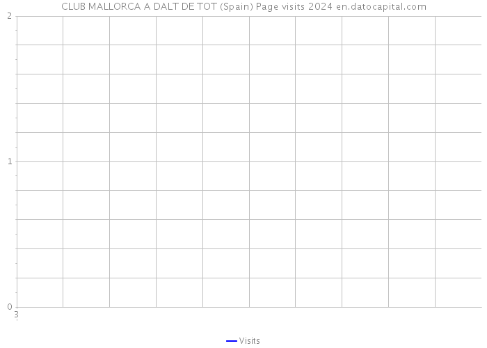 CLUB MALLORCA A DALT DE TOT (Spain) Page visits 2024 