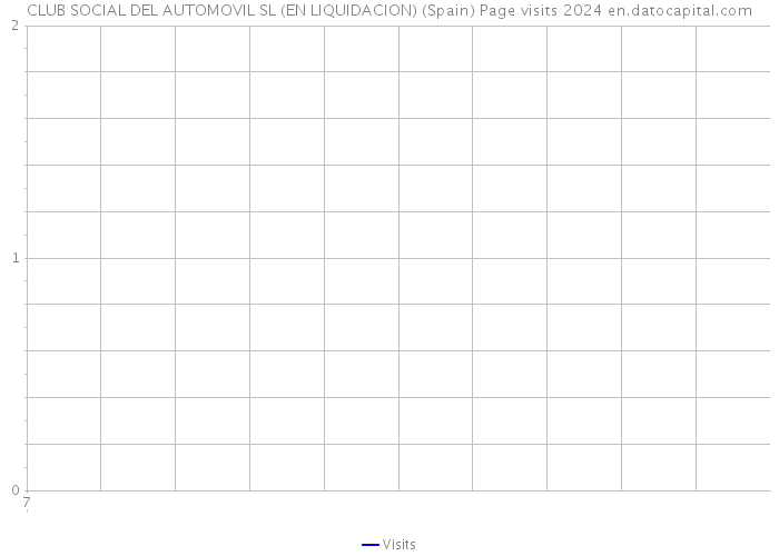 CLUB SOCIAL DEL AUTOMOVIL SL (EN LIQUIDACION) (Spain) Page visits 2024 