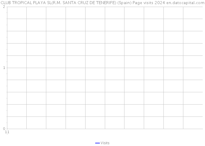 CLUB TROPICAL PLAYA SL(R.M. SANTA CRUZ DE TENERIFE) (Spain) Page visits 2024 