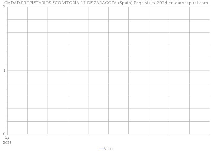 CMDAD PROPIETARIOS FCO VITORIA 17 DE ZARAGOZA (Spain) Page visits 2024 