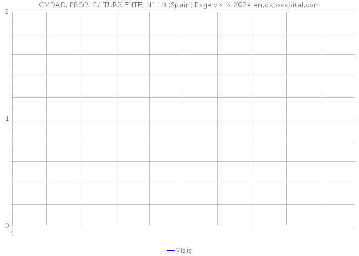 CMDAD. PROP. C/ TURRIENTE, Nº 19 (Spain) Page visits 2024 