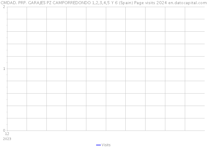 CMDAD. PRP. GARAJES PZ CAMPORREDONDO 1,2,3,4,5 Y 6 (Spain) Page visits 2024 