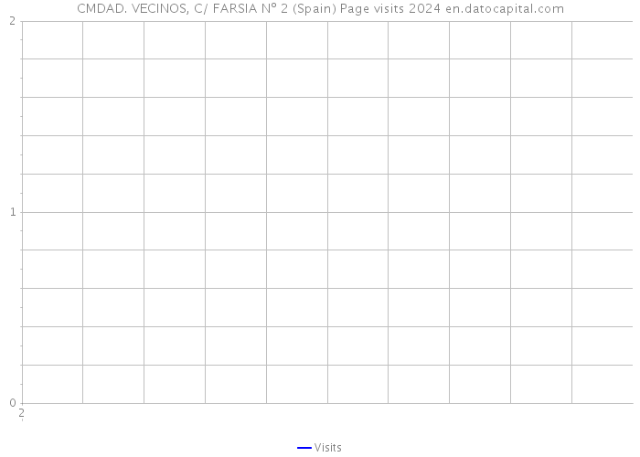 CMDAD. VECINOS, C/ FARSIA Nº 2 (Spain) Page visits 2024 