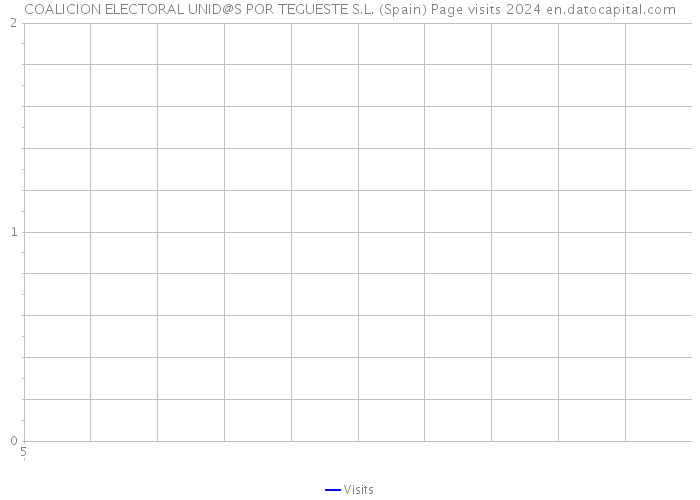 COALICION ELECTORAL UNID@S POR TEGUESTE S.L. (Spain) Page visits 2024 