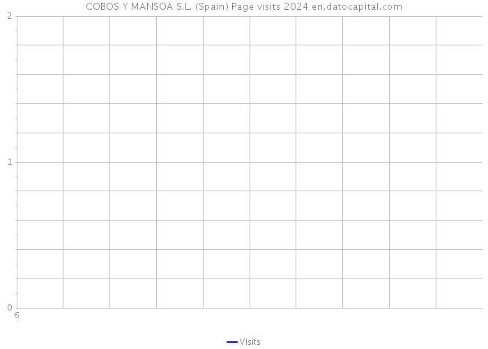 COBOS Y MANSOA S.L. (Spain) Page visits 2024 