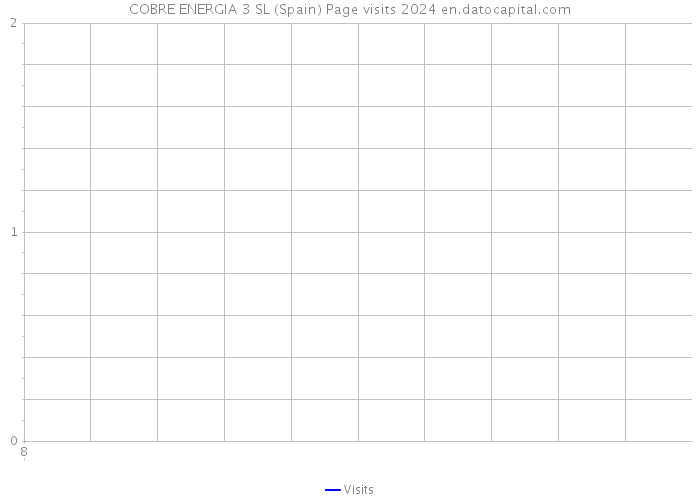 COBRE ENERGIA 3 SL (Spain) Page visits 2024 