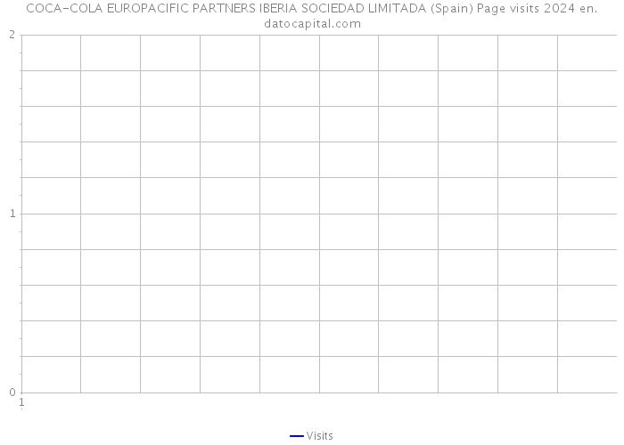 COCA-COLA EUROPACIFIC PARTNERS IBERIA SOCIEDAD LIMITADA (Spain) Page visits 2024 