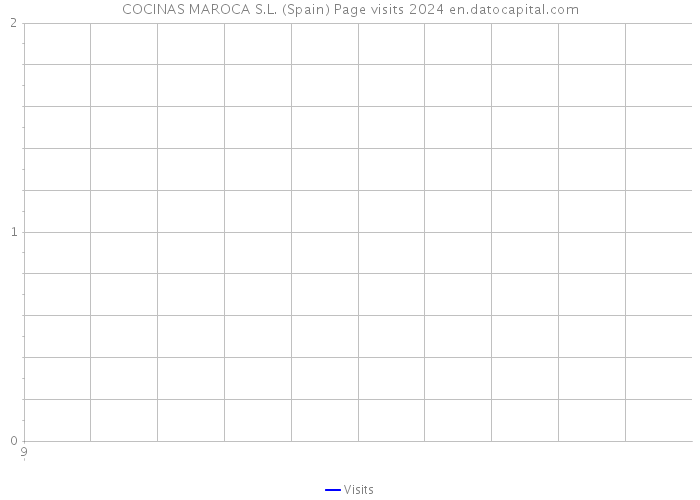 COCINAS MAROCA S.L. (Spain) Page visits 2024 