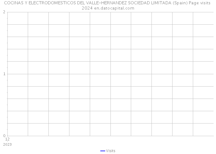 COCINAS Y ELECTRODOMESTICOS DEL VALLE-HERNANDEZ SOCIEDAD LIMITADA (Spain) Page visits 2024 