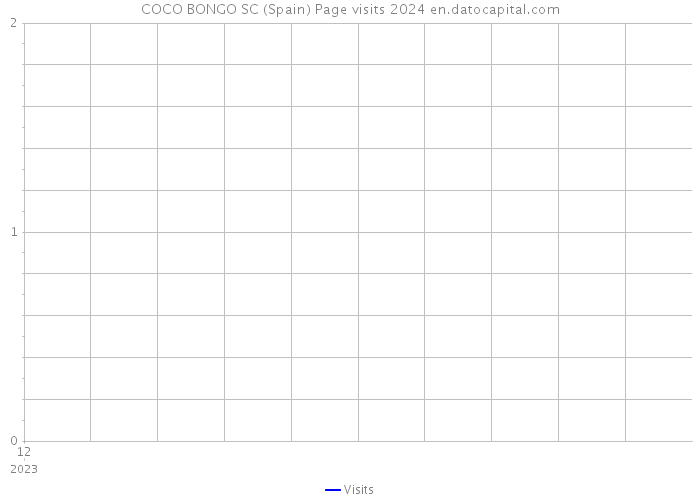 COCO BONGO SC (Spain) Page visits 2024 