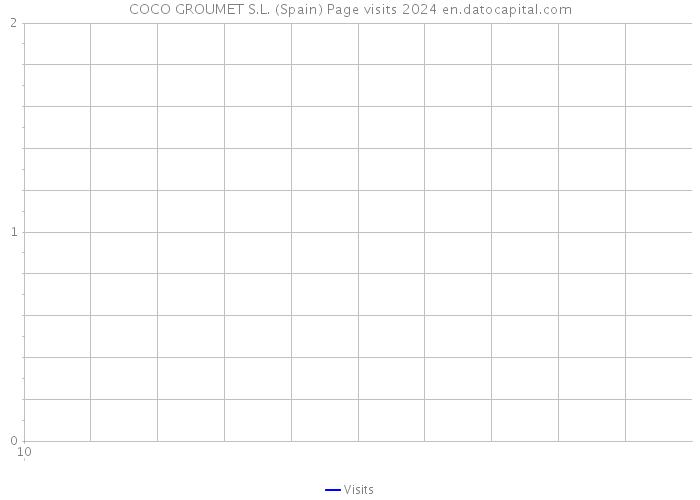 COCO GROUMET S.L. (Spain) Page visits 2024 