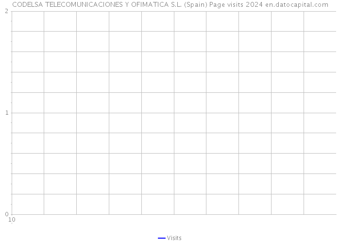 CODELSA TELECOMUNICACIONES Y OFIMATICA S.L. (Spain) Page visits 2024 