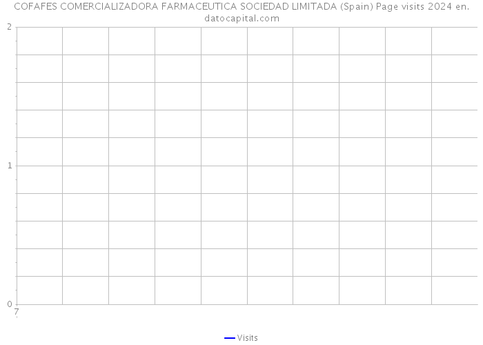 COFAFES COMERCIALIZADORA FARMACEUTICA SOCIEDAD LIMITADA (Spain) Page visits 2024 