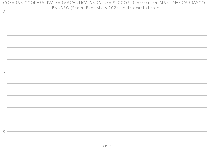 COFARAN COOPERATIVA FARMACEUTICA ANDALUZA S. CCOP. Representan: MARTINEZ CARRASCO LEANDRO (Spain) Page visits 2024 