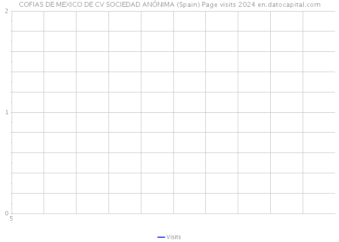 COFIAS DE MEXICO DE CV SOCIEDAD ANÓNIMA (Spain) Page visits 2024 