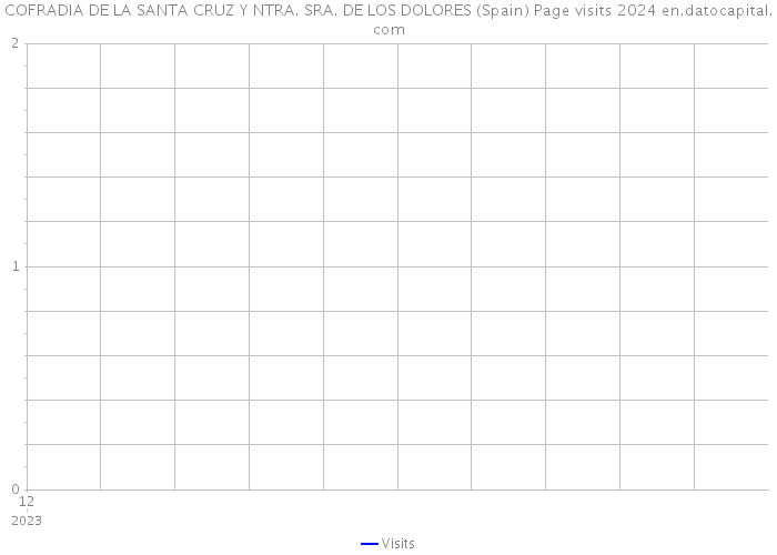 COFRADIA DE LA SANTA CRUZ Y NTRA. SRA. DE LOS DOLORES (Spain) Page visits 2024 