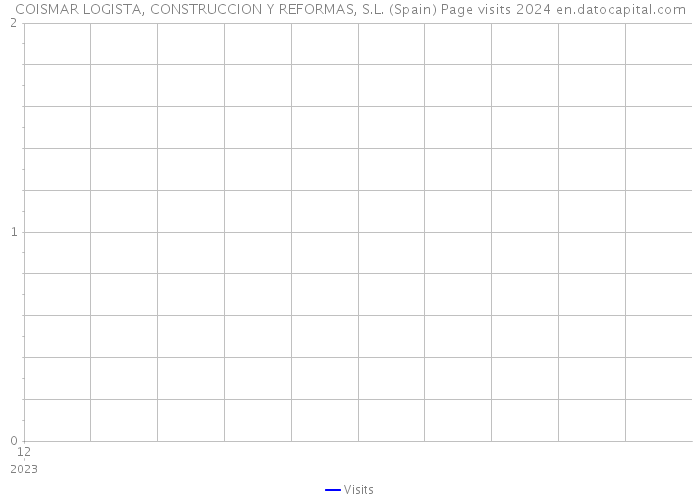COISMAR LOGISTA, CONSTRUCCION Y REFORMAS, S.L. (Spain) Page visits 2024 