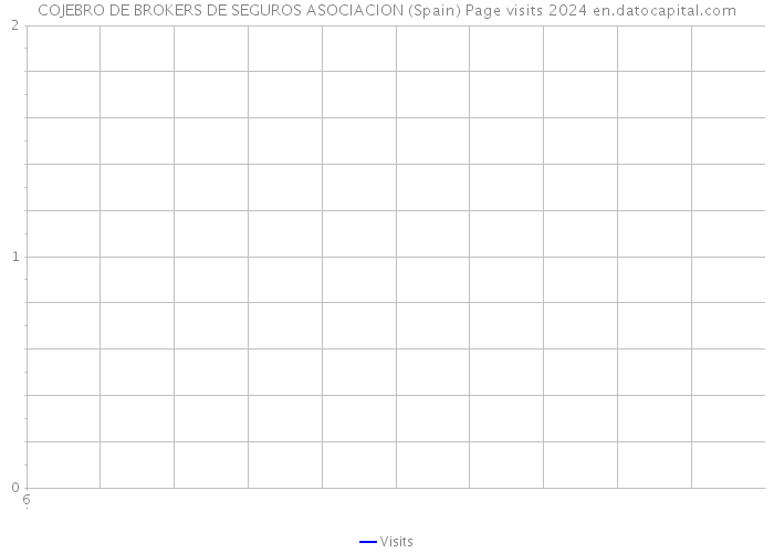 COJEBRO DE BROKERS DE SEGUROS ASOCIACION (Spain) Page visits 2024 