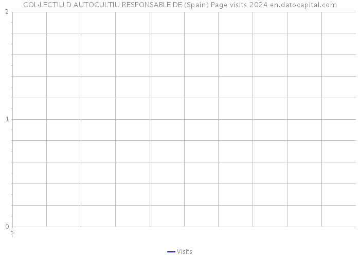 COL·LECTIU D AUTOCULTIU RESPONSABLE DE (Spain) Page visits 2024 