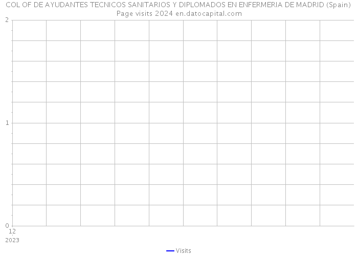 COL OF DE AYUDANTES TECNICOS SANITARIOS Y DIPLOMADOS EN ENFERMERIA DE MADRID (Spain) Page visits 2024 