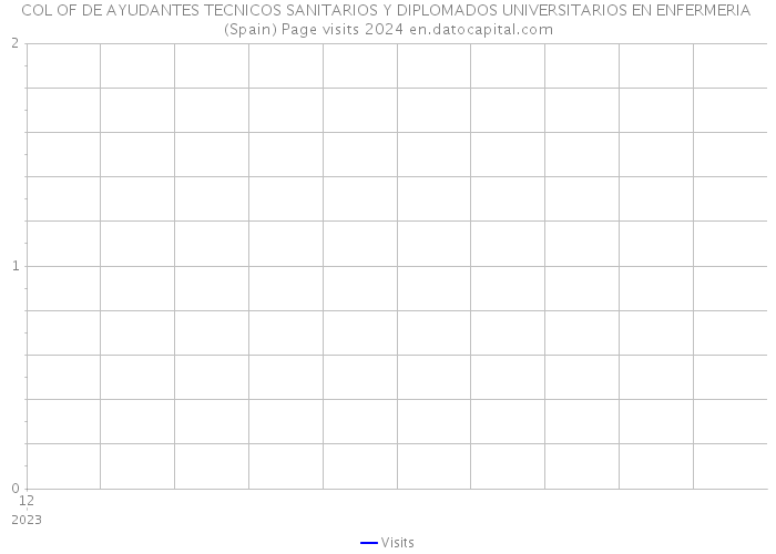 COL OF DE AYUDANTES TECNICOS SANITARIOS Y DIPLOMADOS UNIVERSITARIOS EN ENFERMERIA (Spain) Page visits 2024 