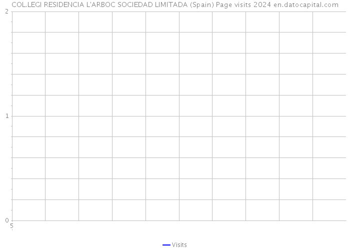 COL.LEGI RESIDENCIA L'ARBOC SOCIEDAD LIMITADA (Spain) Page visits 2024 